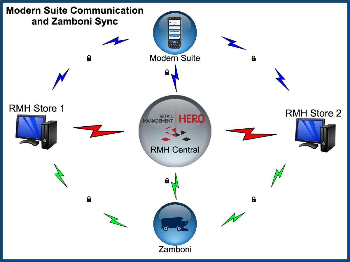 Modern Suite Communication and Zamboni Sync