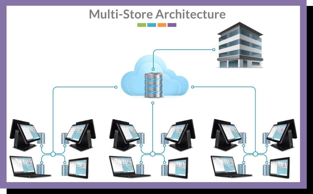 MyPOS Connect Multi Store Architecture